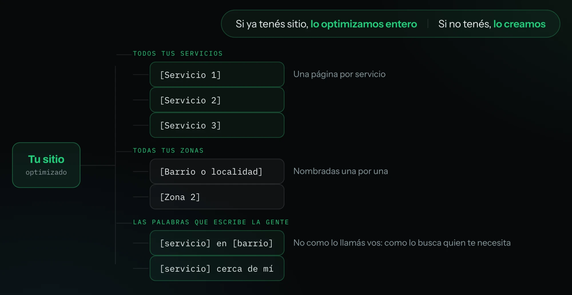 Diagrama de optimización de un sitio web por servicios, zonas y palabras de búsqueda